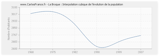 La Broque : Interpolation cubique de l'évolution de la population